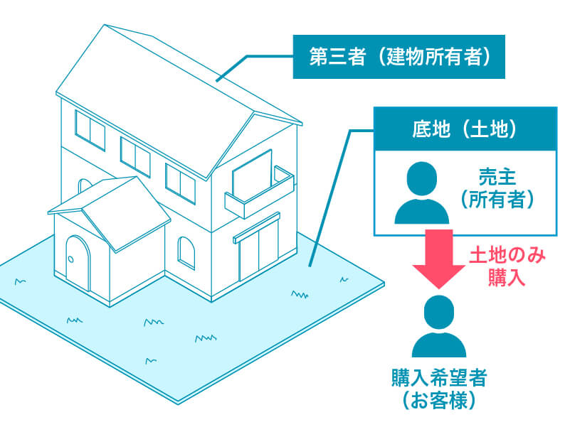底地購入の事例