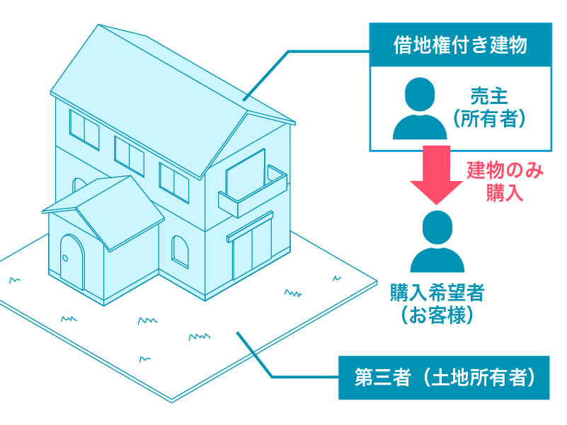 借地権付き建物購入の事例