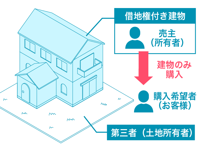 借地権付き建物購入の事例
