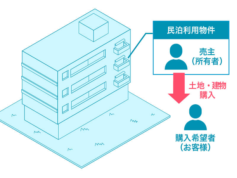 民泊利用物件の事例